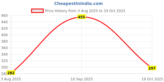 flipkart.com rtw collections 4d System Metal Fusion Beyblade Set with Handle Launcher Metal Fighters (Multicolor) rtw collections Price History Graph from 3 Aug 2025 to 19 Oct 2025