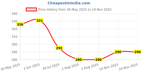flipkart.com crazybuy 4D System Metal masters fury Beyblade Set Combo Pack crazybuy Price History Graph from 30 May 2025 to 19 Nov 2025