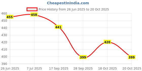 flipkart.com crazybuy 4D System Super Spinning Metal Fusion Fighting Beyblade Battle Toy Set With Ring crazybuy Price History Graph from 26 Jun 2025 to 20 Oct 2025