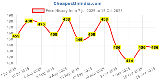 flipkart.com caught trendy 4D System Super Spinning Metal Fusion Fighting Beyblade Battle Toy Set With Ring caught trendy Price History Graph from 7 Jul 2025 to 15 Oct 2025
