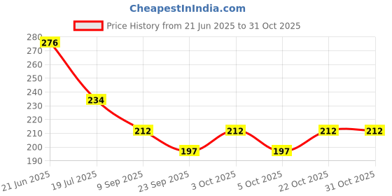 flipkart.com dhanak (4Dozen) Cloth Drying/Hanging Pegs/Cloth Clips_Anti-Rust_Non-Slip Plastic Cloth Clips dhanak Price History Graph from 21 Jun 2025 to 31 Oct 2025