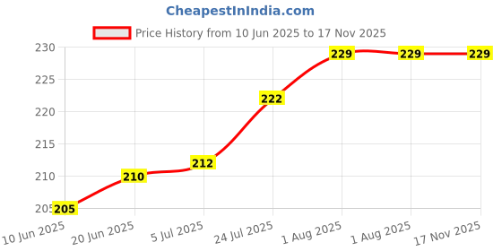 flipkart.com 4ever Air Balloon Pumps for Foil Balloons and Inflatable Toys Party Accessory (Set Of 2) Balloon Pump 4ever Price History Graph from 10 Jun 2025 to 17 Nov 2025