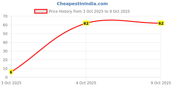 flipkart.com 4ex Strawberry Flavour | Extra Dotted | Electronically Tested | Extra Lubricated Condom 4ex Price History Graph from 3 Oct 2025 to 4 Oct 2025