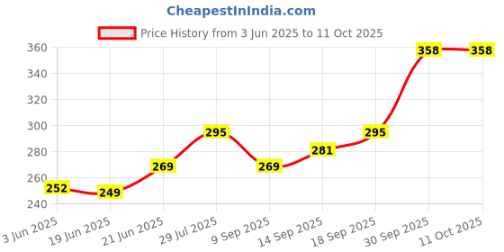 flipkart.com a to z 4finger100mmgillnet mud sinker,hight 5ft,up lenth 55ft,down lenth 100ft(HDP SUTO Fishing Net a to z Price History Graph from 3 Jun 2025 to 11 Oct 2025