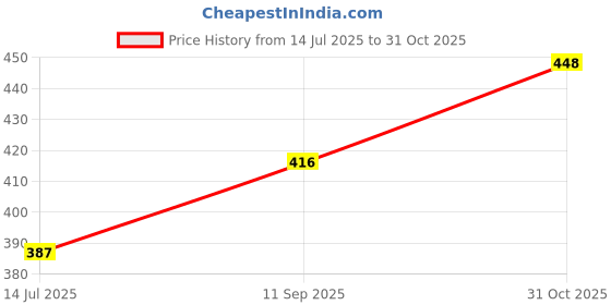 flipkart.com cutfast 4FT Ballnose 3mmX 15CL X3mm Sank X 50AOL 4FT Ballnose 3mmX 15 CLX3mm Sank X 50 AOL cutfast Price History Graph from 14 Jul 2025 to 31 Oct 2025