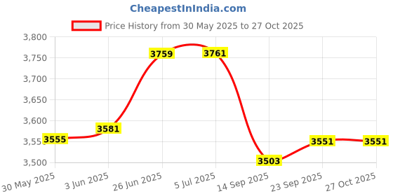 flipkart.com ganeshart 4ft Crystal Chandelier For Living room Ceiling Led Light 4ft Spiral a0110a Chandelier Ceiling Lamp ganeshart Price History Graph from 30 May 2025 to 27 Oct 2025