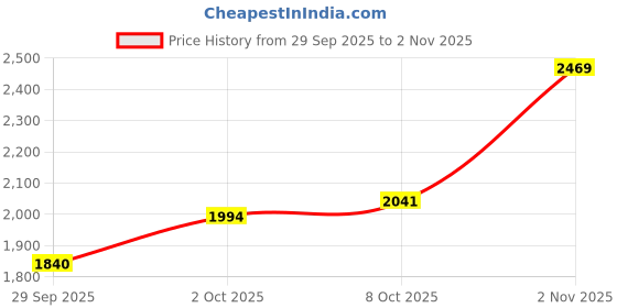 flipkart.com ymd 4ft curl 5ft straight 28mm rods with 2 dumbbell rods ,4 locks Fitness Accessory Kit Kit ymd Price History Graph from 29 Sep 2025 to 2 Nov 2025