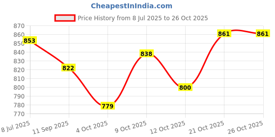 flipkart.com shaw agency 4G Pro Agni ball pens Ball Pen shaw agency Price History Graph from 8 Jul 2025 to 24 Oct 2025