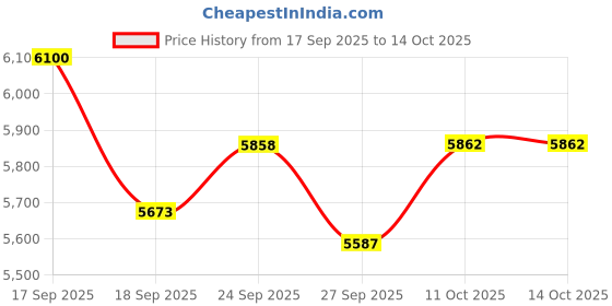 flipkart.com wonder wagen 4GB+64GB Android Car Stereo wonder wagen Price History Graph from 17 Sep 2025 to 14 Oct 2025