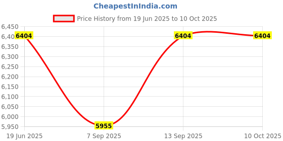 flipkart.com fetaca 4GPet GPS Tracker for Dogs,Cats & Other Animals Location Smart Tracker fetaca Price History Graph from 19 Jun 2025 to 9 Oct 2025
