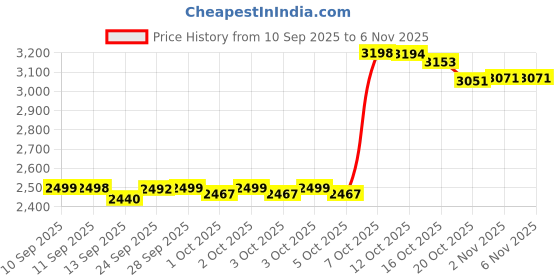flipkart.com amaq 4G/VOLTE supported Dual Sim, Touch and Keypad mobile amaq Price History Graph from 10 Sep 2025 to 6 Nov 2025