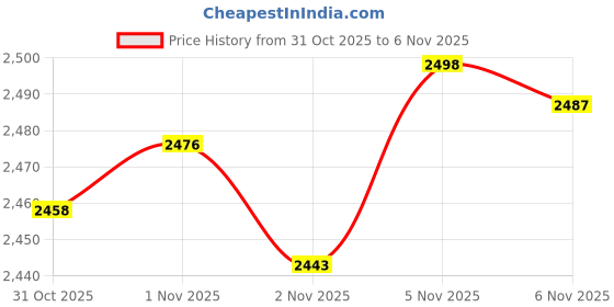 flipkart.com amaq 4G/VOLTE supported Dual Sim, Touch and Keypad mobile amaq Price History Graph from 31 Oct 2025 to 6 Nov 2025