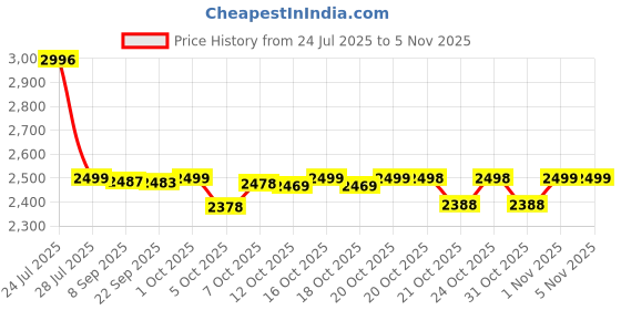 flipkart.com amaq 4G/VOLTE supported Dual Sim, Touch and Keypad,Featured phone. amaq Price History Graph from 24 Jul 2025 to 5 Nov 2025
