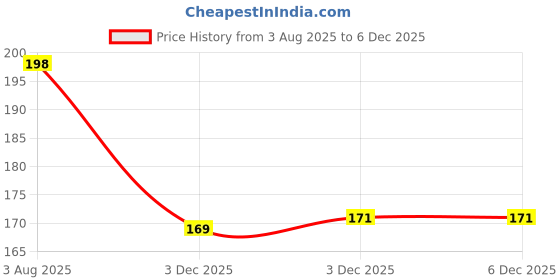 flipkart.com 4gx 2022 High speed Cube 3x3 Speed Cube Magic Puzzle Brainteaser Game Toy 4gx Price History Graph from 3 Aug 2025 to 3 Dec 2025