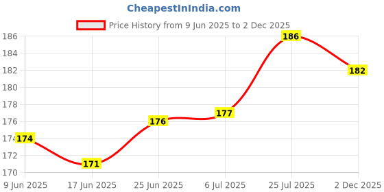 flipkart.com 4gx Brainteaser Game Toy 1 Pieces 4gx Price History Graph from 9 Jun 2025 to 2 Dec 2025