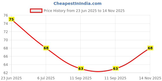 flipkart.com 4gx Combo (9 Each x 6=54 Nakli Note) Playing Indian Currency Notes for Fun Paper Kids churan wale Note (Nakli Note-10,20,50,100,200,500 ) Children Currency Gag Toy 4gx Price History Graph from 23 Jun 2025 to 14 Nov 2025