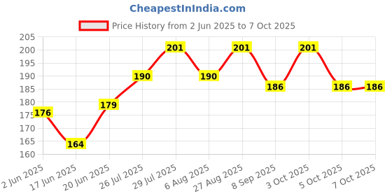 flipkart.com 4gx QY Warrior speed Cube 3x3 Speed Cube Magic Puzzle Brainteaser Game Toy 4gx Price History Graph from 2 Jun 2025 to 5 Oct 2025