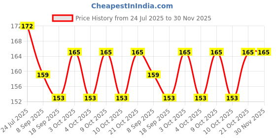 flipkart.com 4gx School Set 4gx Price History Graph from 24 Jul 2025 to 30 Nov 2025