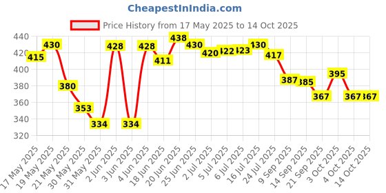 flipkart.com johnson's 4hour Moisture Soft Cream johnson's Price History Graph from 17 May 2025 to 13 Oct 2025