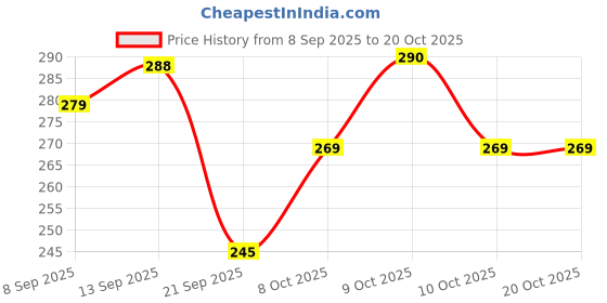 flipkart.com hauser 4IN1 Ball Pen hauser Price History Graph from 8 Sep 2025 to 19 Oct 2025