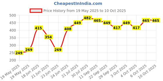 flipkart.com hillgrove 4in1 Beginners Soldering Iron Kit with Glue Gun and 5 Meter Solder Wire 25 W Simple hillgrove Price History Graph from 19 May 2025 to 10 Oct 2025