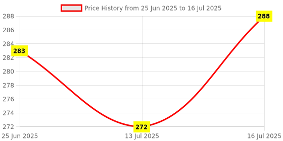flipkart.com akr 4in1 Camera Shaped Rechargeable Lamp with Sharpener Pen Stand Mobile Stand Study Lamp akr Price History Graph from 25 Jun 2025 to 16 Jul 2025