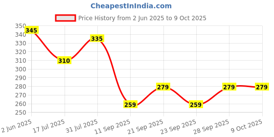 flipkart.com geekmonkey 4in1 Camera Shaped Rechargeable Table Lamp Night Lamp Night Lamp with Pencil Sharpener Pen Stand Mobile Stand for Girls Boys, Pack of 1 Study Lamp geekmonkey Price History Graph from 2 Jun 2025 to 8 Oct 2025