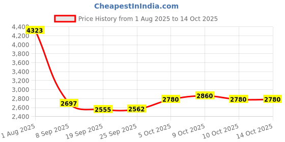 flipkart.com bumtum 4in1 Convertible Folding Baby High Chair Feeding Seat With Footrest Storage Net bumtum Price History Graph from 1 Aug 2025 to 14 Oct 2025
