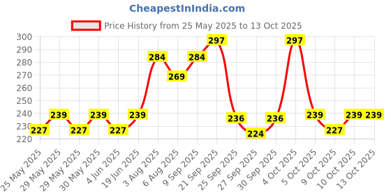 flipkart.com nottyboy 4in1 Extreme Delay Extra Time Condoms | Ribbed & Heavy Dots Condom nottyboy Price History Graph from 25 May 2025 to 13 Oct 2025