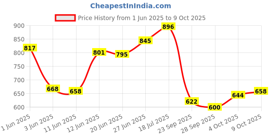 flipkart.com pure cosmetics 4in1 Eyeshadow Palette Book 60g (Multi) 60 g pure cosmetics Price History Graph from 1 Jun 2025 to 9 Oct 2025