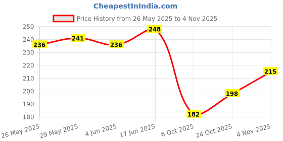 flipkart.com cookxon 4in1 Interchangeable Sieve Set,Flour Chalni Spices Food Strainers Jalladai Collapsible Sieve cookxon Price History Graph from 26 May 2025 to 4 Nov 2025