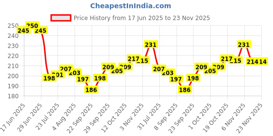 flipkart.com fabproducts 4in1 Interchangeable Sieve Set,Flour Chalni Spices Food Strainers Jalladai Collapsible Sieve fabproducts Price History Graph from 17 Jun 2025 to 23 Nov 2025
