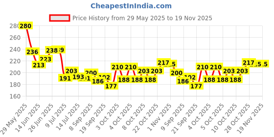 flipkart.com vk stores 4in1 Interchangeable Sieve Set,Flour Chalni Spices Food Strainers Jalladai Collapsible Sieve vk stores Price History Graph from 29 May 2025 to 19 Nov 2025