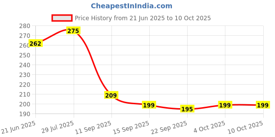 flipkart.com hillgrove 4in1 Iron Kit | 5 Meter Wire | Soldering Flux | Stand 25 W Simple hillgrove Price History Graph from 21 Jun 2025 to 10 Oct 2025