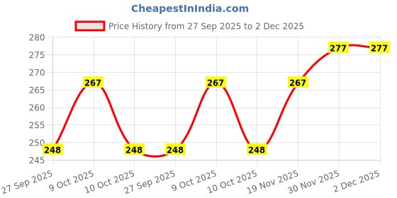 flipkart.com huda girl 4in1 Makeup Pen for Women & Girls - Eyeliner, Lip Liner, Brow Liner, Highlighter 20 g huda girl Price History Graph from 27 Sep 2025 to 2 Dec 2025