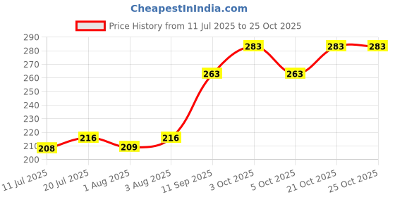 flipkart.com trendy 4IN1 MAKEUP POWDER PUFF MAKEUP SPONG FOR FOUNDATION, COMPACT trendy Price History Graph from 11 Jul 2025 to 25 Oct 2025