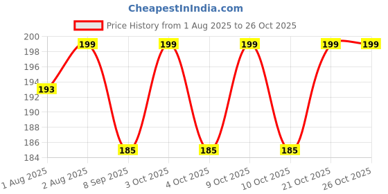 flipkart.com trendy 4IN1 MAKEUP POWDER PUFF PEACH trendy Price History Graph from 1 Aug 2025 to 26 Oct 2025
