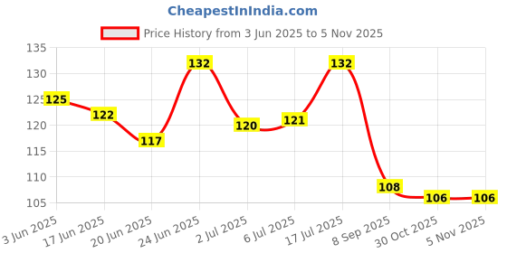 flipkart.com earthcon 4in1 Matte Liquid Lipstick Waterproof and Smudge proof Red,Mharoon, Pink, Brown earthcon Price History Graph from 3 Jun 2025 to 5 Nov 2025