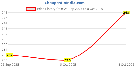 flipkart.com dyzo 4in1 OSL+COB LED Torch Rechargeable Flashlight 4 Modes Torch dyzo Price History Graph from 23 Sep 2025 to 8 Oct 2025