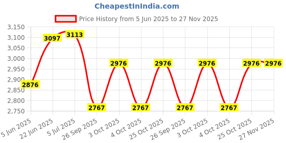 flipkart.com ehomekart 4in1 Pedal Free Balance Bikes for Kids 12 T (inch) Recreation Cycle ehomekart Price History Graph from 5 Jun 2025 to 27 Nov 2025