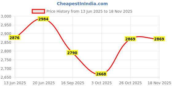 flipkart.com ehomekart 4in1 Pedal Free Balance Bikes for Kids 12 T (inch) Recreation Cycle ehomekart Price History Graph from 13 Jun 2025 to 17 Nov 2025