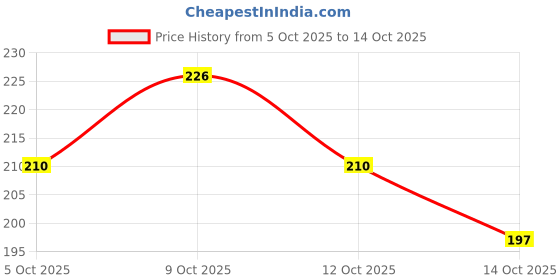flipkart.com patalseva 4in1 Sieve Set,Flour Chalni Spices Food Strainers Jalladai Collapsible Sieve Collapsible Sieve patalseva Price History Graph from 5 Oct 2025 to 14 Oct 2025