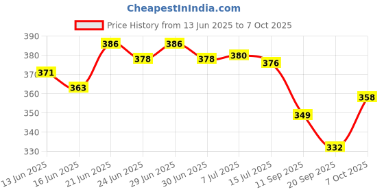 flipkart.com prezzie villa 4in1 Table Lamp Night Lamp with Pencil Sharpener Pen Stand Mobile Stand for Girls Boys (Battery not Required) Study Lamp prezzie villa Price History Graph from 13 Jun 2025 to 7 Oct 2025