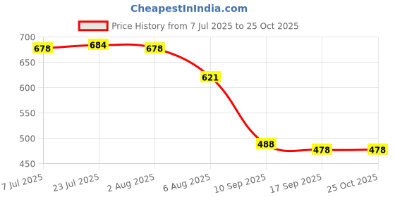 flipkart.com mass pro 4"inch Grinding Wheel For Chainsaw Sharpener Electric Grinding Wheel Knife Sharpening Steel mass pro Price History Graph from 7 Jul 2025 to 24 Oct 2025