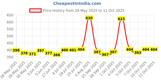 flipkart.com nottyboy 4inOne 70Pcs of Ribbed Dotted Delay & Contour Condom nottyboy Price History Graph from 28 May 2025 to 11 Oct 2025