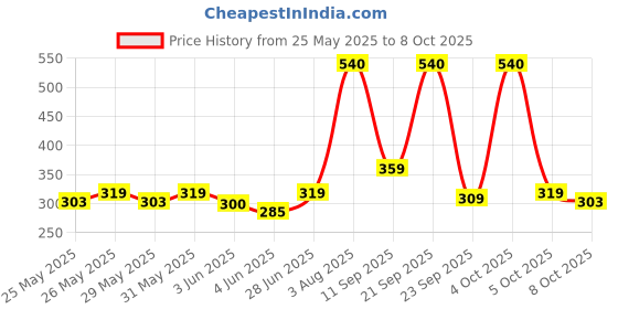 flipkart.com nottyboy 4inOne Honeymoon Series (50Pcs) - Dotted, Ribs, Extra Delay & Contour Condom nottyboy Price History Graph from 25 May 2025 to 8 Oct 2025
