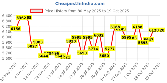 flipkart.com butterfly 4J 1.2 900 W Mixer Grinder butterfly Price History Graph from 30 May 2025 to 17 Oct 2025