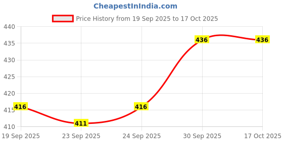 flipkart.com 4jstar Rayon Blend Stitched Anarkali Gown 4jstar Price History Graph from 19 Sep 2025 to 16 Oct 2025