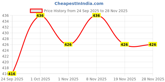 flipkart.com 4jstar Rayon Blend Stitched Anarkali Gown 4jstar Price History Graph from 24 Sep 2025 to 28 Nov 2025