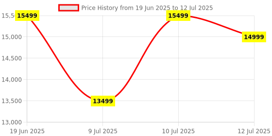 flipkart.com cp plus 4K 3 Ch Dashcam, ADAS, Built-in GPS, Touchscreen & Supports 1 TB Storage In-car Camera System cp plus Price History Graph from 19 Jun 2025 to 12 Jul 2025